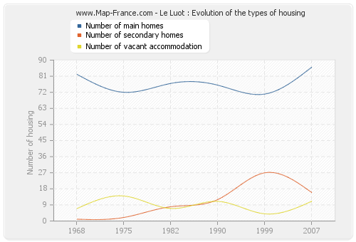 Le Luot : Evolution of the types of housing